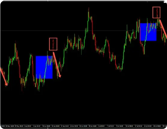 Candlestick Indicator